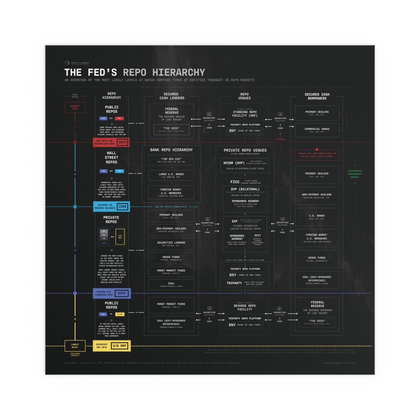 The Fed's Repo Hierarchy Infographic - Poster (Black)
