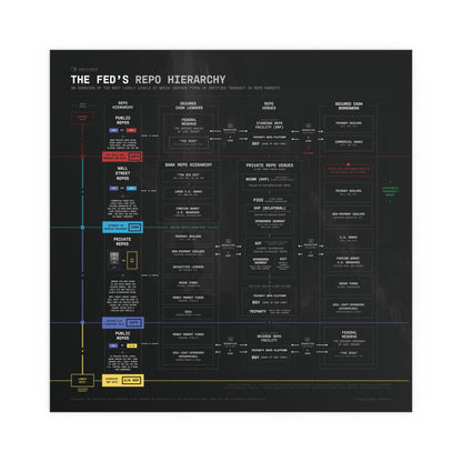 The Fed's Repo Hierarchy Infographic - Poster (Black)