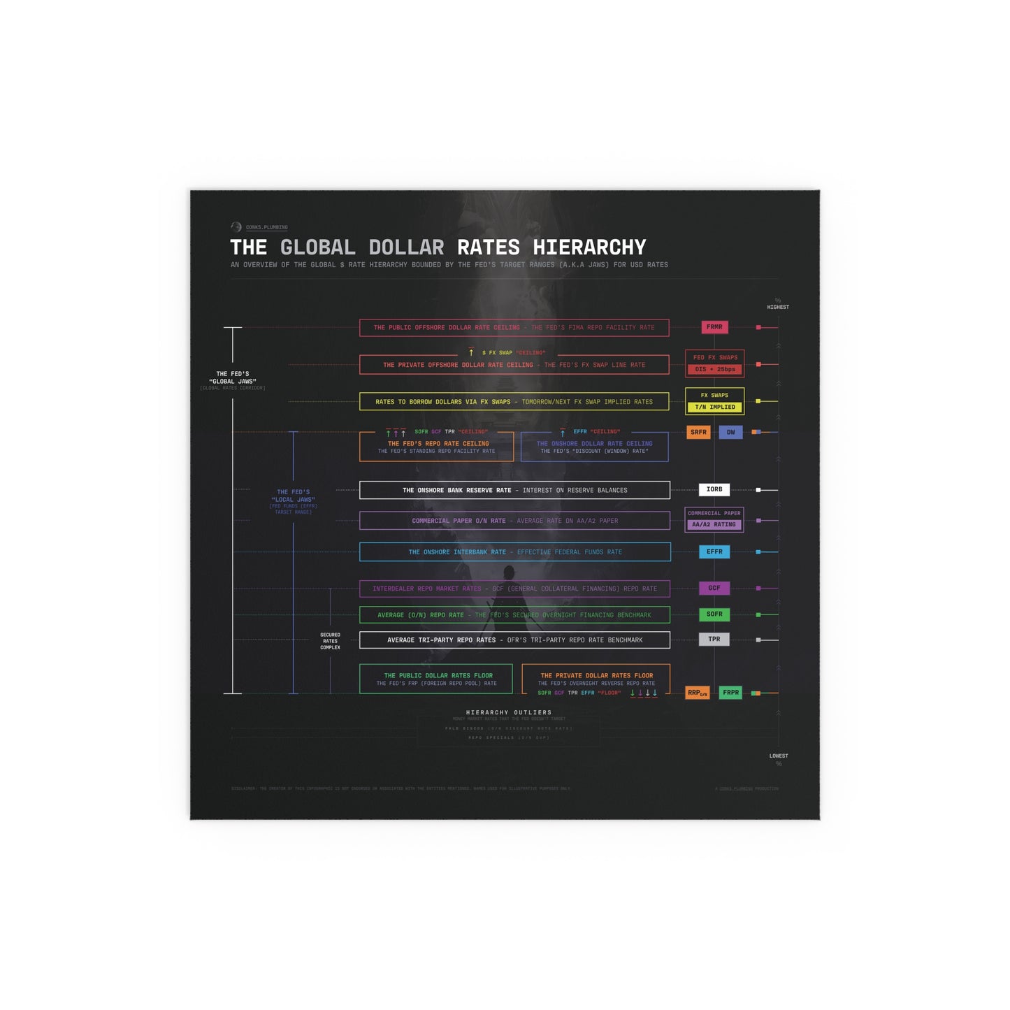 The Global Dollar Hierarchy Infographic - Poster (Black)