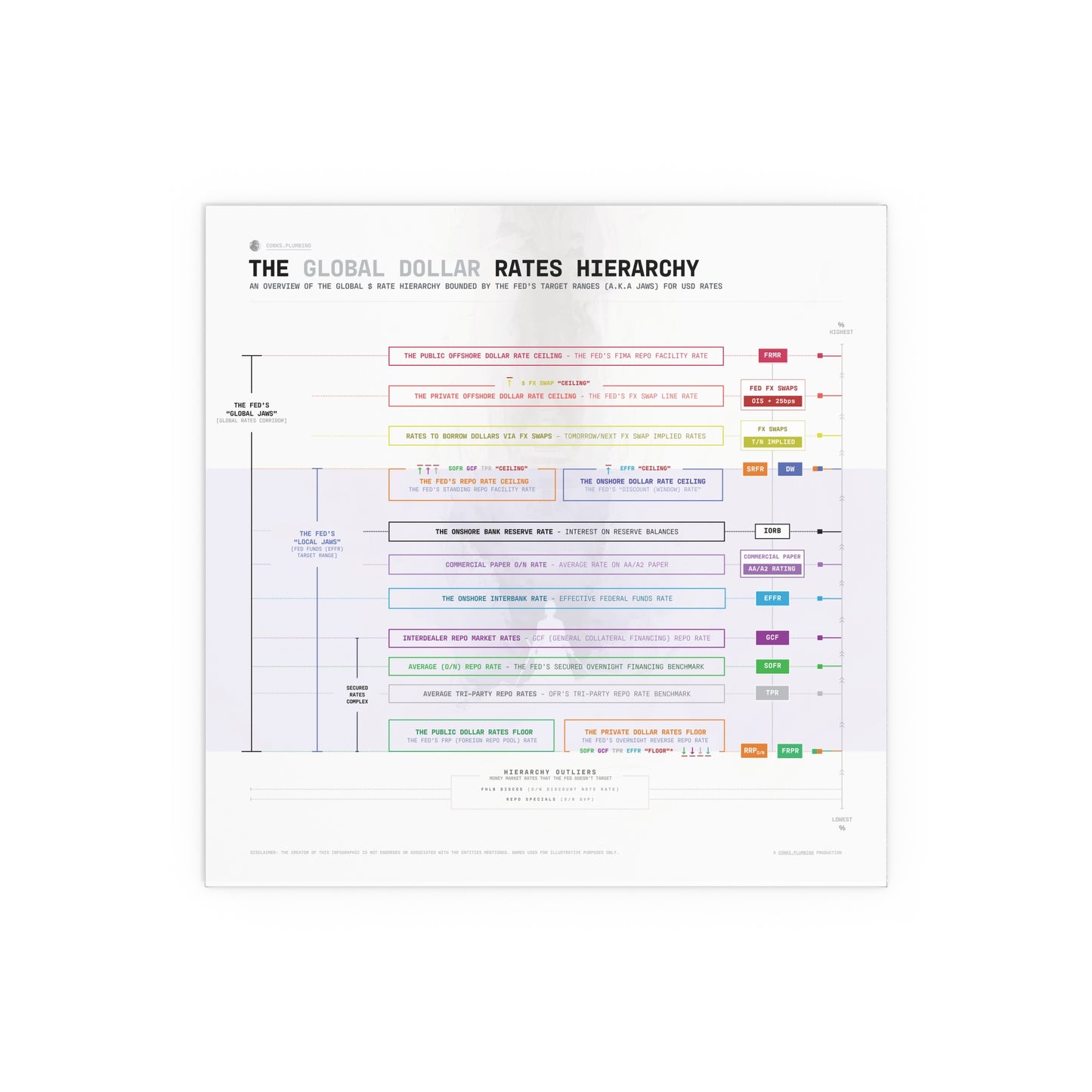 The Global Dollar Hierarchy Infographic - Poster (White)
