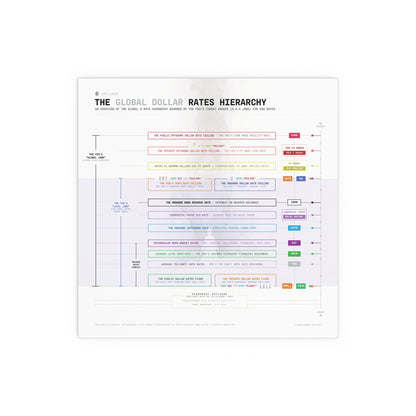 The Global Dollar Hierarchy Infographic - Poster (White)