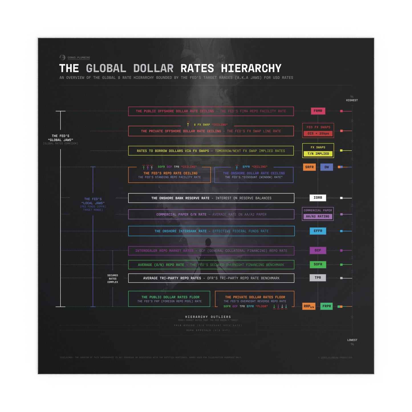 The Global Dollar Hierarchy Infographic - Poster (Black)
