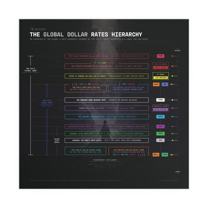 The Global Dollar Hierarchy Infographic - Poster (Black)