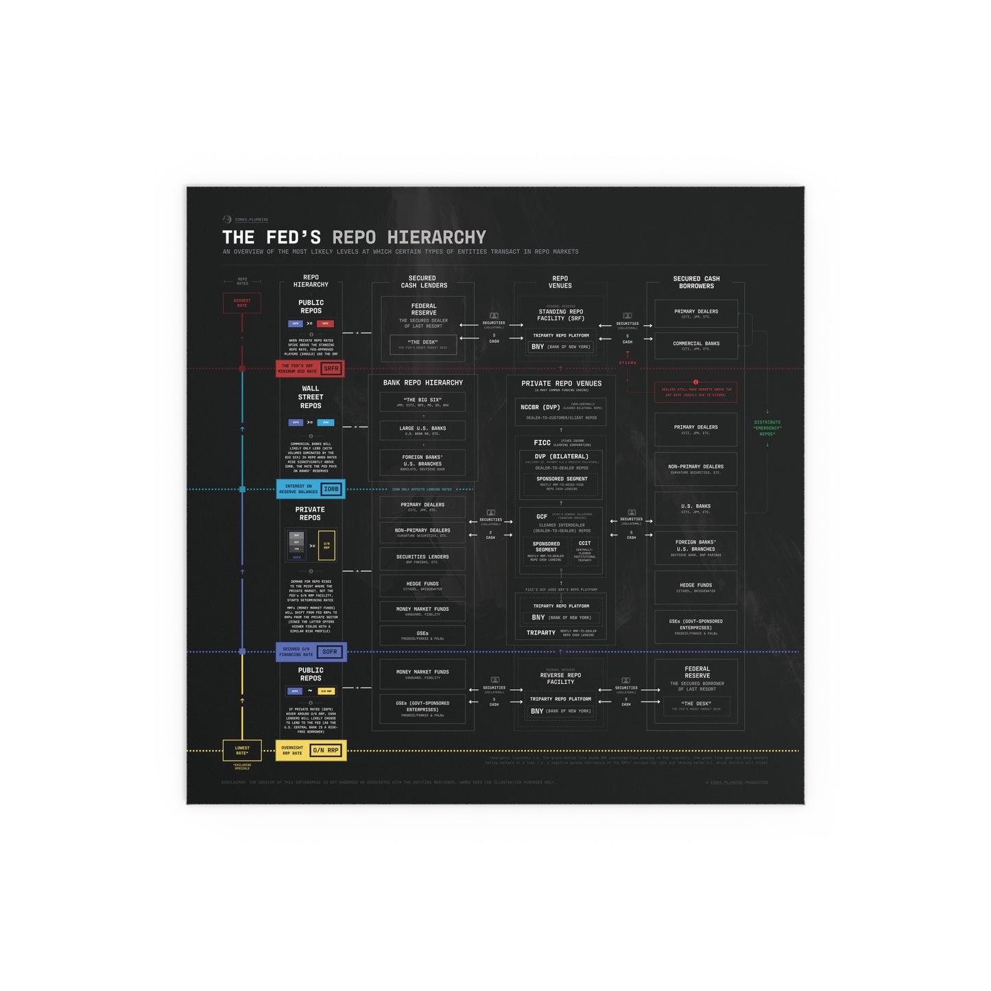The Fed's Repo Hierarchy Infographic - Poster (Black)