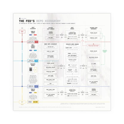 The Fed's Repo Hierarchy Infographic - Poster (White)