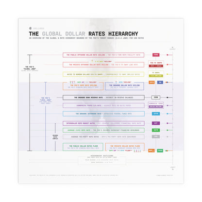 The Global Dollar Hierarchy Infographic - Poster (White)