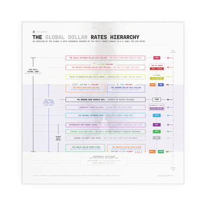 The Global Dollar Hierarchy Infographic - Poster (White)