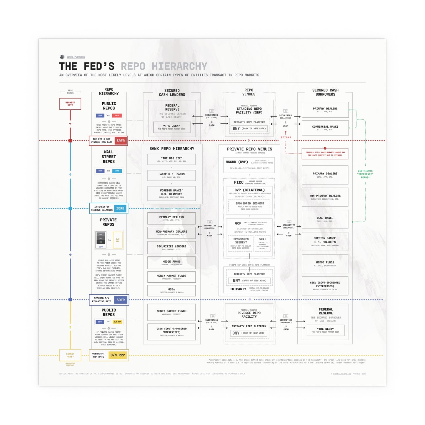 The Fed's Repo Hierarchy Infographic - Poster (White)