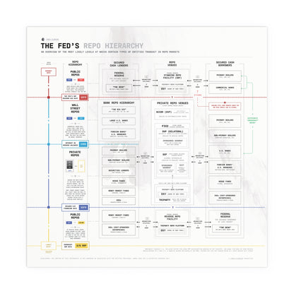 The Fed's Repo Hierarchy Infographic - Poster (White)