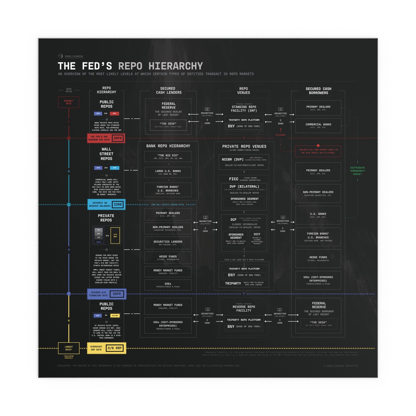 The Fed's Repo Hierarchy Infographic - Poster (Black)
