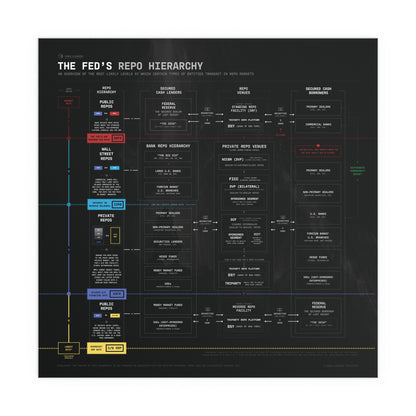 The Fed's Repo Hierarchy Infographic - Poster (Black)