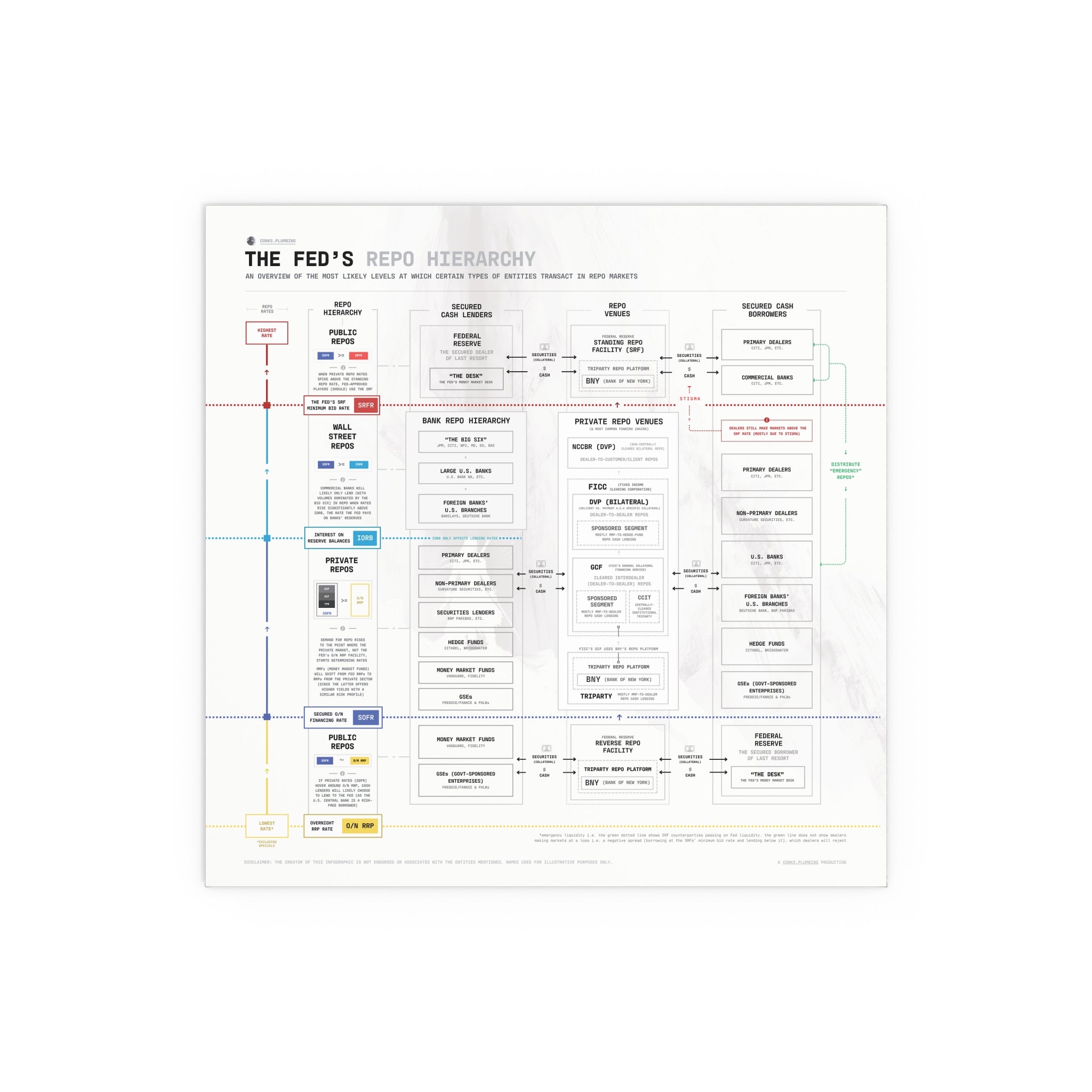 The Fed's Repo Hierarchy Infographic - Poster (White) – conks.plumbing