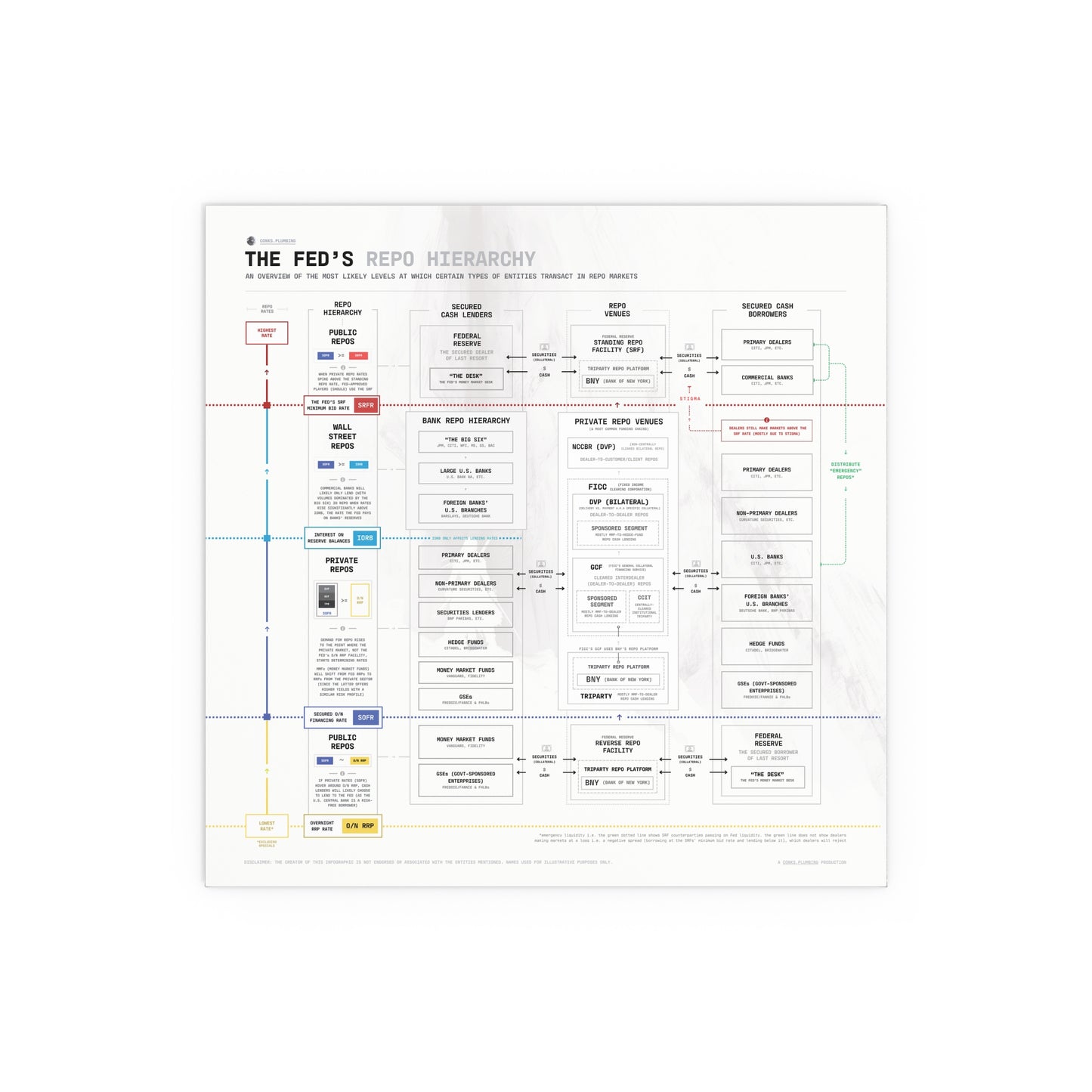 The Fed's Repo Hierarchy Infographic - Poster (White)