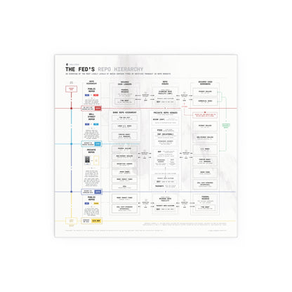 The Fed's Repo Hierarchy Infographic - Poster (White)